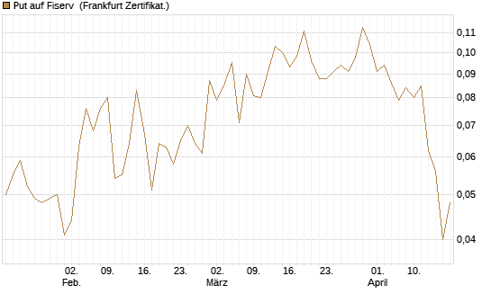 Put auf Fiserv [Vontobel] Chart