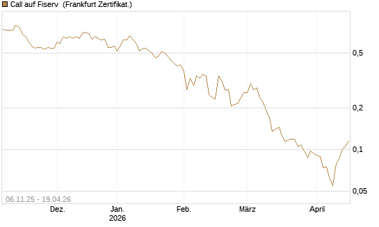 Call auf Fiserv [Vontobel] Chart