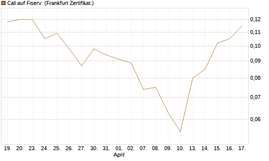 Call auf Fiserv [Vontobel] Chart