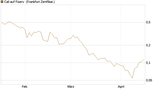 Call auf Fiserv [Vontobel] Chart