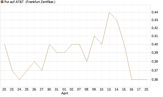Put auf AT&T [Vontobel] Chart