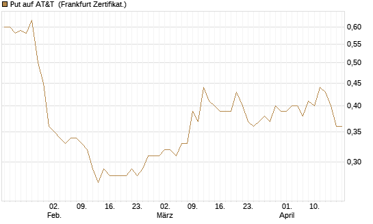 Put auf AT&T [Vontobel] Chart