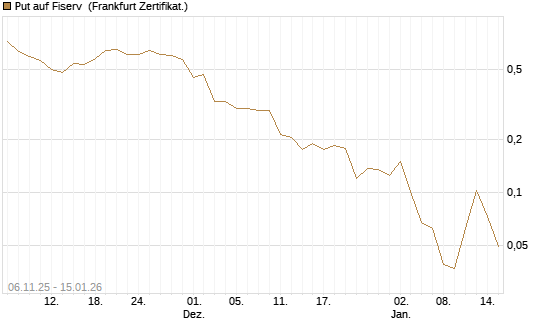Put auf Fiserv [Vontobel] Chart