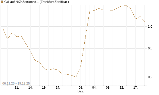 Call auf NXP Semiconductors N.V. [Vontobel] Chart