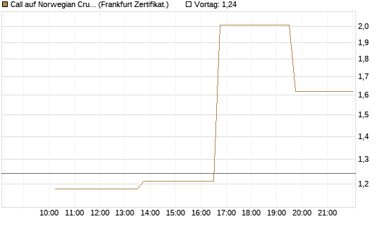 Call auf Norwegian Cruise Line Holdings [Vontobel] Chart