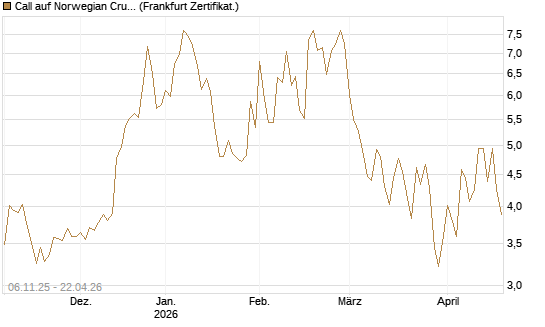 Call auf Norwegian Cruise Line Holdings [Vontobel] Chart