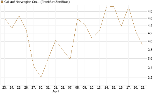 Call auf Norwegian Cruise Line Holdings [Vontobel] Chart