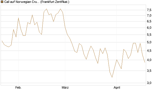 Call auf Norwegian Cruise Line Holdings [Vontobel] Chart
