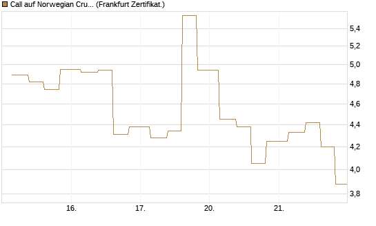 Call auf Norwegian Cruise Line Holdings [Vontobel] Chart