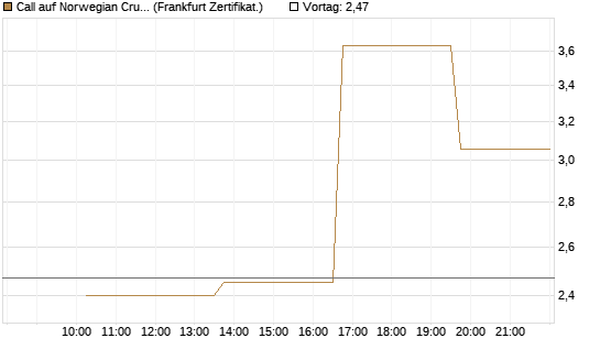 Call auf Norwegian Cruise Line Holdings [Vontobel] Chart