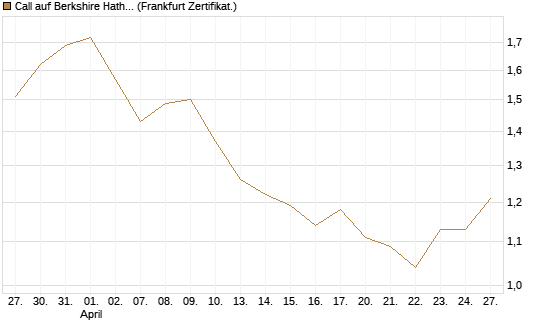 Call auf Berkshire Hathaway B [DZ BANK AG] Chart