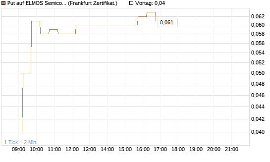 Put auf ELMOS Semiconductor [DZ BANK AG] Chart