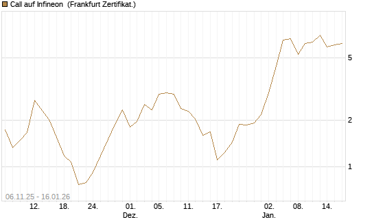 Call auf Infineon [Vontobel] Chart