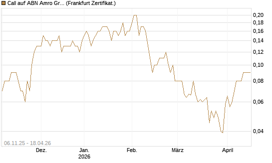 Call auf ABN Amro Group [DZ BANK AG] Chart
