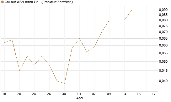 Call auf ABN Amro Group [DZ BANK AG] Chart