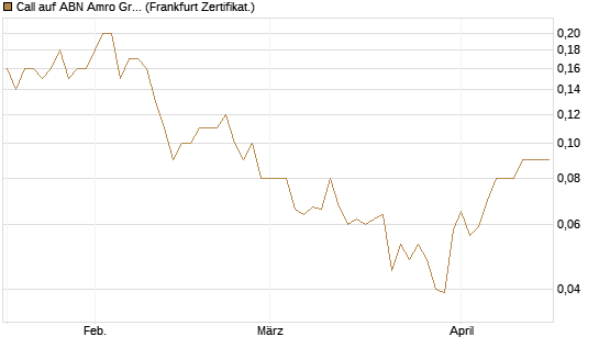 Call auf ABN Amro Group [DZ BANK AG] Chart