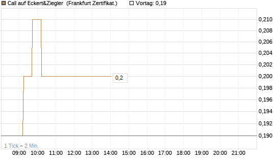 Call auf Eckert&Ziegler [DZ BANK AG] Chart