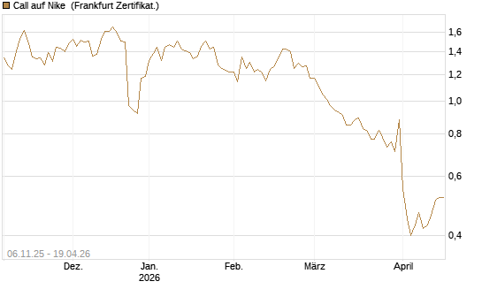 Call auf Nike [DZ BANK AG] Chart