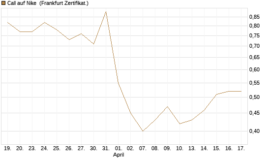 Call auf Nike [DZ BANK AG] Chart