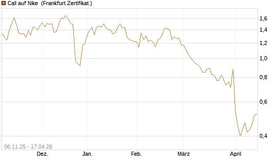 Call auf Nike [DZ BANK AG] Chart