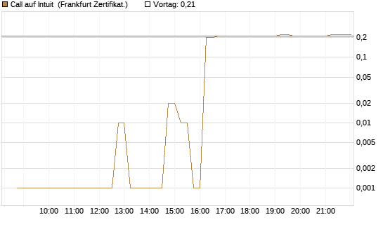 Call auf Intuit [DZ BANK AG] Chart