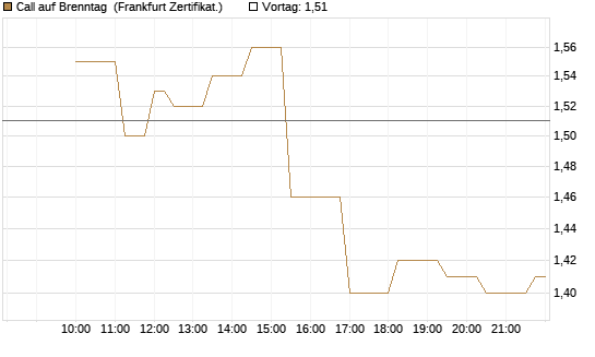 Call auf Brenntag [Société Générale Effekten GmbH] Chart