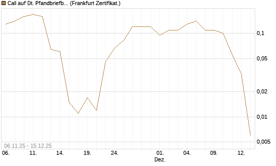 Call auf Dt. Pfandbriefbank [Société Générale Effekten GmbH] Chart
