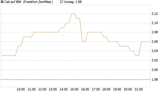 Call auf IBM [DZ BANK AG] Chart