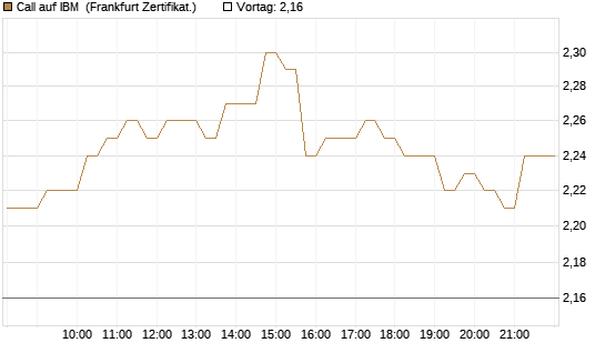 Call auf IBM [DZ BANK AG] Chart