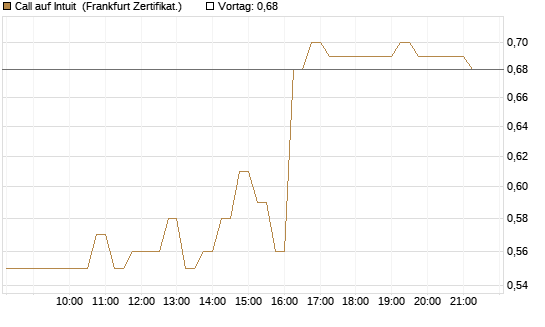 Call auf Intuit [DZ BANK AG] Chart