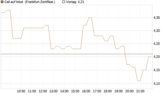 Call auf Intuit [DZ BANK AG] Chart