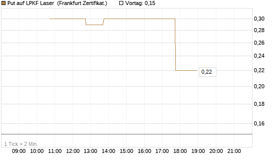 Put auf LPKF Laser [DZ BANK AG] Chart