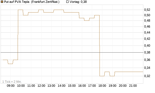 Put auf PVA Tepla [DZ BANK AG] Chart