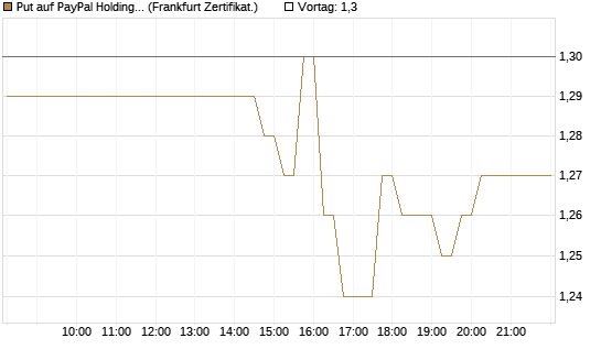 Put auf PayPal Holdings [DZ BANK AG] Chart