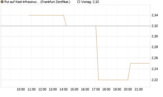 Put auf Keel Infrastructure Corp. [Vontobel] Chart