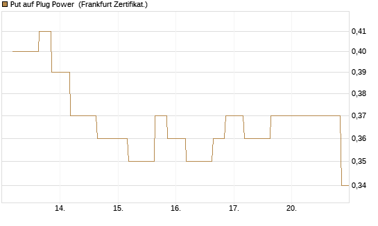 Put auf Plug Power [Vontobel] Chart