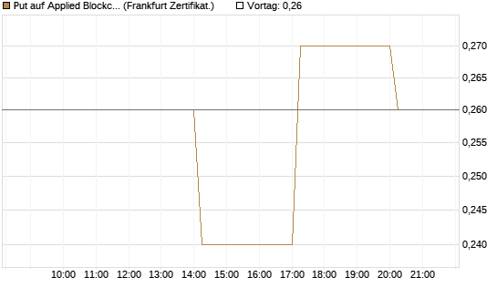 Put auf Applied Blockchain [Vontobel] Chart