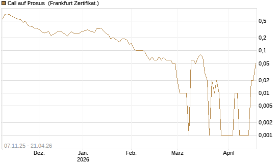 Call auf Prosus [DZ BANK AG] Chart