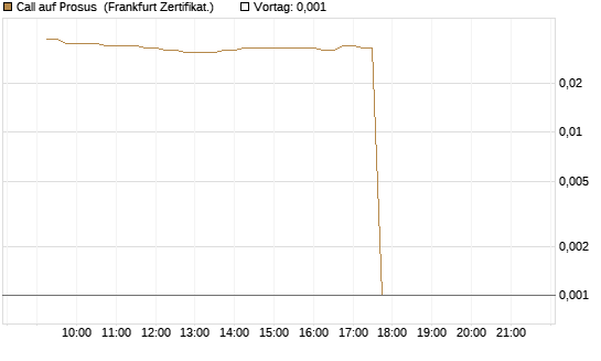 Call auf Prosus [DZ BANK AG] Chart