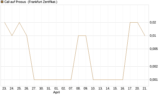 Call auf Prosus [DZ BANK AG] Chart