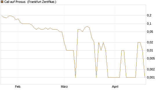 Call auf Prosus [DZ BANK AG] Chart