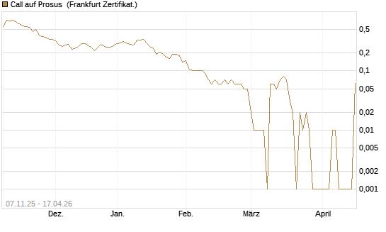 Call auf Prosus [DZ BANK AG] Chart