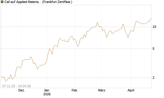 Call auf Applied Materials [DZ BANK AG] Chart