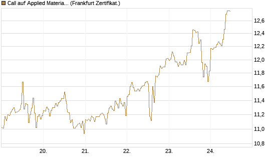 Call auf Applied Materials [DZ BANK AG] Chart
