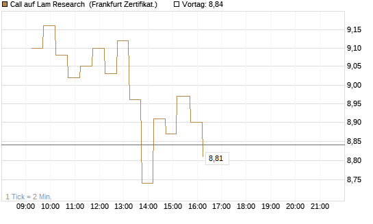 Call auf Lam Research [DZ BANK AG] Chart