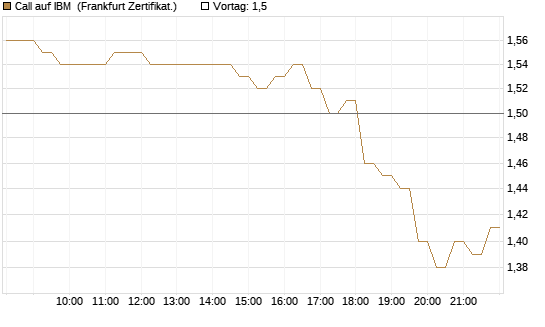 Call auf IBM [DZ BANK AG] Chart