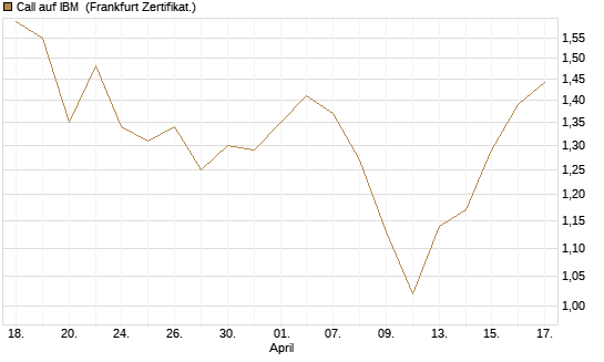 Call auf IBM [DZ BANK AG] Chart