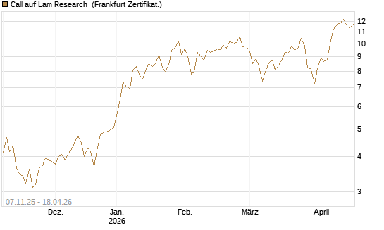 Call auf Lam Research [DZ BANK AG] Chart