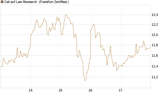 Call auf Lam Research [DZ BANK AG] Chart