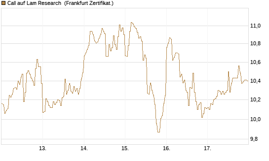 Call auf Lam Research [DZ BANK AG] Chart